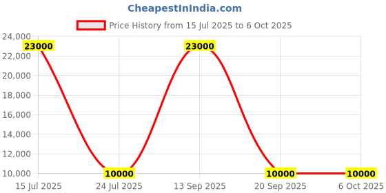 myntra.com Royaloak Amber Brown Patterned Wooden Rectangular Side Table royaloak Price History Graph from 15 Jul 2025 to 6 Oct 2025