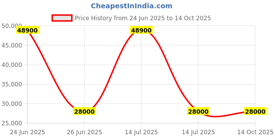 myntra.com Royaloak Beige Tufted Single Seater Sofa With Cushion royaloak Price History Graph from 24 Jun 2025 to 14 Oct 2025
