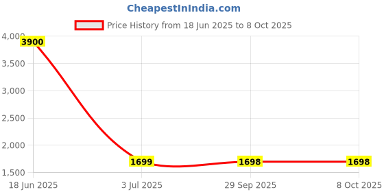 myntra.com Royaloak Black Hammered Large Table Planter With Stand royaloak Price History Graph from 18 Jun 2025 to 8 Oct 2025