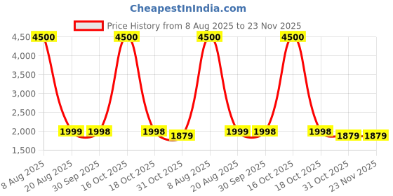 myntra.com Royaloak Black Metal Floor Planter With Stand royaloak Price History Graph from 8 Aug 2025 to 23 Nov 2025