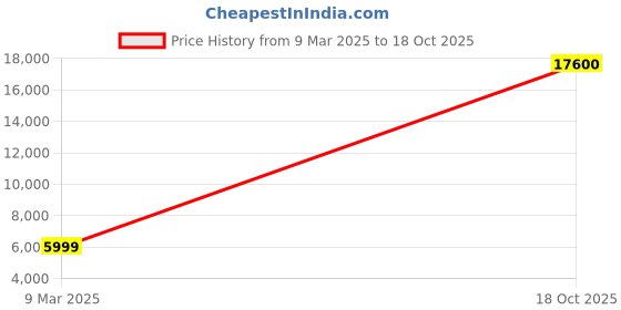 myntra.com Royaloak Blue & White 3 Piece Wood Floral and Botanical Wall Paintings royaloak Price History Graph from 9 Mar 2025 to 18 Oct 2025