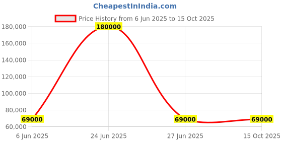 myntra.com Royaloak Boston American Signature Brown Leather 2 Seater Inflatable Sofa & Bed royaloak Price History Graph from 6 Jun 2025 to 15 Oct 2025