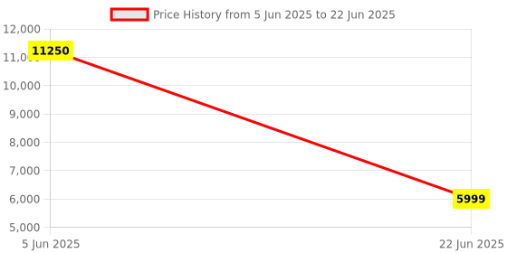 myntra.com Royaloak Brown 2 Pieces Stainless Steel Nesting Tables royaloak Price History Graph from 5 Jun 2025 to 22 Jun 2025