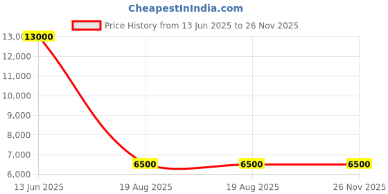 myntra.com Royaloak Brown & Silver-Toned Low Back Trento Italian Leatherette Bar Stool royaloak Price History Graph from 13 Jun 2025 to 25 Nov 2025