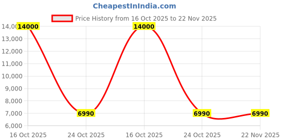 myntra.com Royaloak Brown Engineered Wooden Computer Study Table royaloak Price History Graph from 16 Oct 2025 to 21 Nov 2025