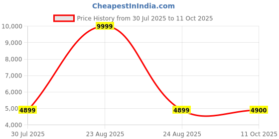 myntra.com Royaloak Brown Engineered Wooden Computer Study Table royaloak Price History Graph from 30 Jul 2025 to 11 Oct 2025