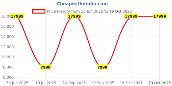 myntra.com Royaloak Brown Engineered Wooden Study Table royaloak Price History Graph from 30 Jun 2025 to 18 Oct 2025