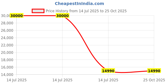myntra.com Royaloak Brown Sheesham Wood LCD Stand Entertainment Unit royaloak Price History Graph from 14 Jul 2025 to 25 Oct 2025