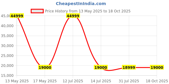myntra.com Royaloak Brown Textured Wooden Shoe Rack 2 Door royaloak Price History Graph from 13 May 2025 to 18 Oct 2025