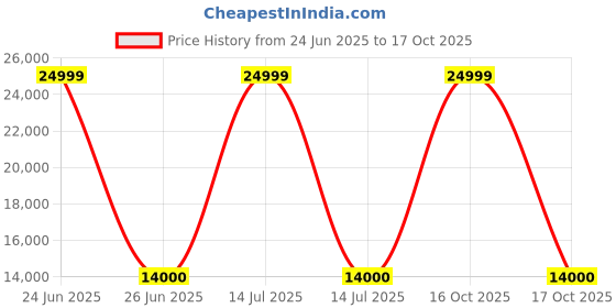 myntra.com Royaloak Brown Tufted High Back Single Seater Sofa royaloak Price History Graph from 24 Jun 2025 to 17 Oct 2025