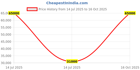 myntra.com Royaloak Brown Tufted High Back Three Seater Sofa royaloak Price History Graph from 14 Jul 2025 to 16 Oct 2025