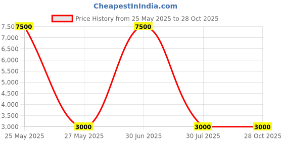 myntra.com Royaloak Brown Wood Bell Shaped Table Lamp royaloak Price History Graph from 25 May 2025 to 28 Oct 2025