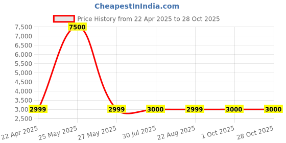 myntra.com Royaloak Brown Wood Cylindrical Shaped Table Lamp royaloak Price History Graph from 22 Apr 2025 to 28 Oct 2025