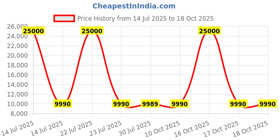 myntra.com Royaloak Brown Wooden Dinning Bar Table royaloak Price History Graph from 14 Jul 2025 to 17 Oct 2025