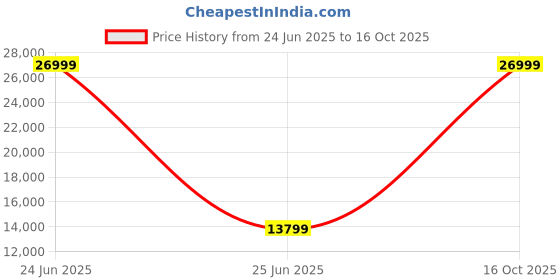 myntra.com Royaloak Brown Wooden Rectangle Shaped Console Side Table royaloak Price History Graph from 24 Jun 2025 to 16 Oct 2025