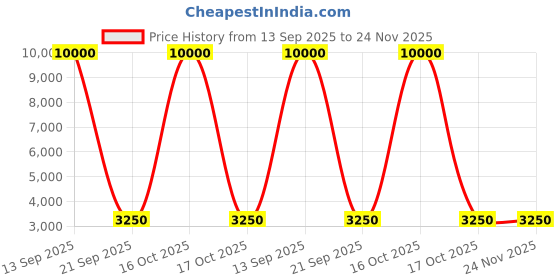 myntra.com Royaloak Brown Wooden Square Bedside Table royaloak Price History Graph from 13 Sep 2025 to 24 Nov 2025