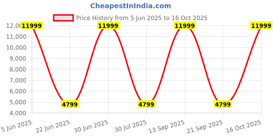 myntra.com Royaloak Brown Wooden Square Megan Telephone Bedside Table royaloak Price History Graph from 5 Jun 2025 to 16 Oct 2025