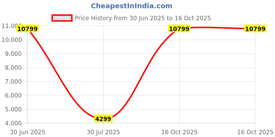 myntra.com Royaloak Brown Wooden Triangle Fab Telephone Bedside Table royaloak Price History Graph from 30 Jun 2025 to 16 Oct 2025