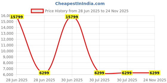 myntra.com Royaloak Darcy Brown Wooded Ladder Stool royaloak Price History Graph from 28 Jun 2025 to 23 Nov 2025