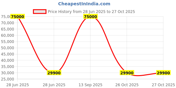 myntra.com Royaloak Florence Olive Green Single Seater Power Motion Recliner royaloak Price History Graph from 28 Jun 2025 to 26 Oct 2025