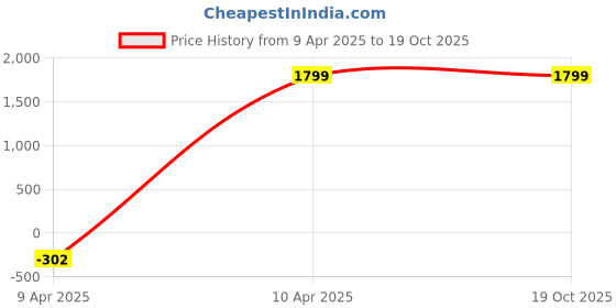 myntra.com Royaloak Gold-Toned Thinking Men on Seasaw Figurine Showpiece royaloak Price History Graph from 9 Apr 2025 to 19 Oct 2025