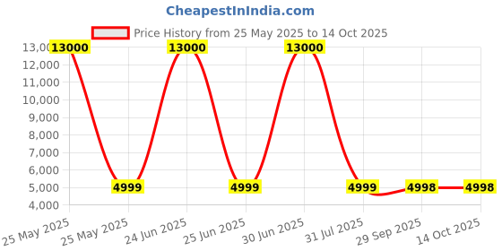 myntra.com Royaloak Green 1 Pieces Artificial Plant royaloak Price History Graph from 25 May 2025 to 13 Oct 2025