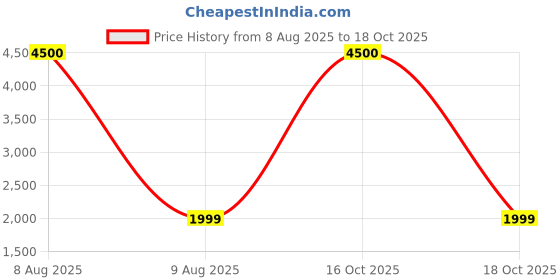 myntra.com Royaloak Green 1 Pieces Palm Artificial Plant With Pot royaloak Price History Graph from 8 Aug 2025 to 16 Oct 2025