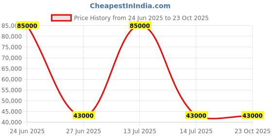myntra.com Royaloak Grey 3 Seater American Fabric Fold Out Sofa Cum Bed royaloak Price History Graph from 24 Jun 2025 to 22 Oct 2025