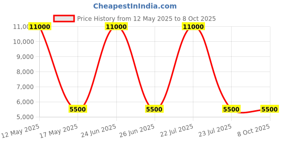 myntra.com Royaloak Grey & Silver-Toned Low Back Synthetic Fiber Bar Stool royaloak Price History Graph from 12 May 2025 to 8 Oct 2025