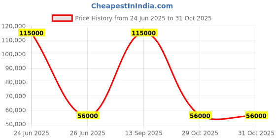 myntra.com Royaloak Muar Malaysian Brown Leatherette Manual 3 Seater Recliner royaloak Price History Graph from 24 Jun 2025 to 30 Oct 2025