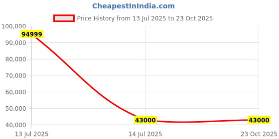myntra.com Royaloak Naples Italian Beige 2 Seater Leather Inflatable Sofa royaloak Price History Graph from 13 Jul 2025 to 23 Oct 2025