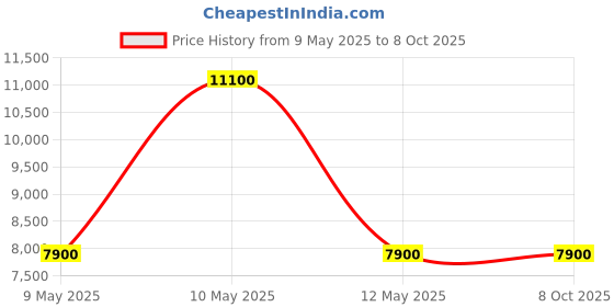 myntra.com Royaloak Naples Italian Brown Wooden Rectangular Bedside Table With 2 Drawers royaloak Price History Graph from 9 May 2025 to 8 Oct 2025