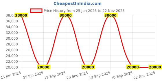 myntra.com Royaloak New York American Brown & White 5 Pieces Sheesham Wood Coffee Table Set royaloak Price History Graph from 25 Jun 2025 to 22 Nov 2025