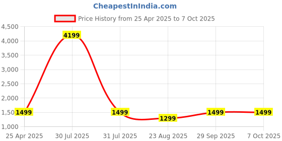 myntra.com Royaloak Orange 1 Pieces Artificial Flower With Pot royaloak Price History Graph from 25 Apr 2025 to 7 Oct 2025