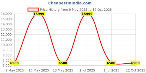 myntra.com Royaloak Rome Italian White Rectangular Bedside Table With 2 Drawers royaloak Price History Graph from 9 May 2025 to 11 Oct 2025