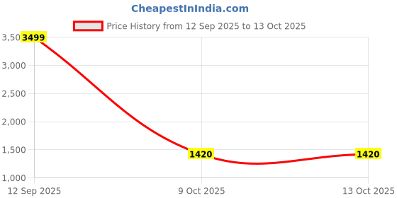 myntra.com Royaloak White & Beige Cotton Breathable Mattress Protector royaloak Price History Graph from 12 Sep 2025 to 13 Oct 2025