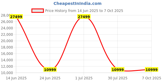 myntra.com Royaloak White & Gold-Toned 2 Pieces Stainless Steel Denver Side Tables royaloak Price History Graph from 14 Jun 2025 to 7 Oct 2025
