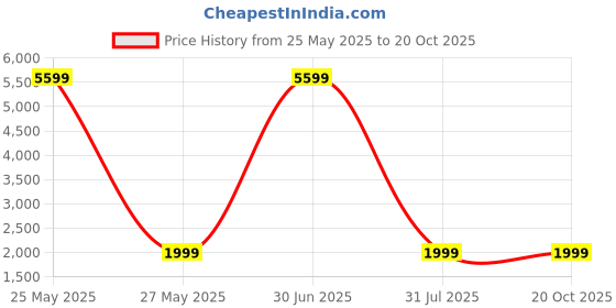myntra.com Royaloak Yellow 1 Pieces Lily Artificial Flower With Pot royaloak Price History Graph from 25 May 2025 to 20 Oct 2025
