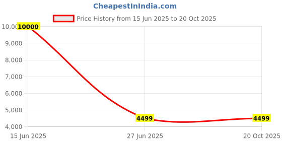 myntra.com Royaloak Yellow Ring Wall Hanging Mirror royaloak Price History Graph from 15 Jun 2025 to 19 Oct 2025