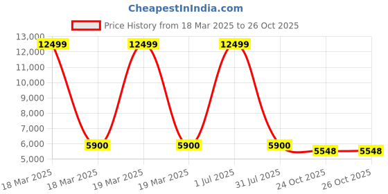 myntra.com Royaloak Yellow Textured Metal Wall Hangings royaloak Price History Graph from 18 Mar 2025 to 26 Oct 2025