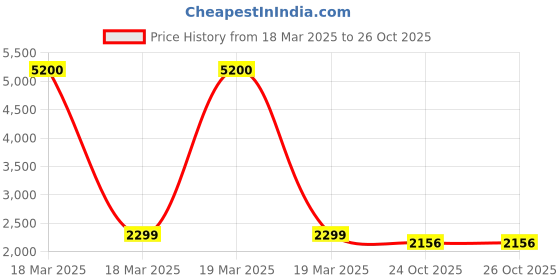 myntra.com royaloak Yellow Textured Metal Wall Hangings royaloak Price History Graph from 18 Mar 2025 to 26 Oct 2025