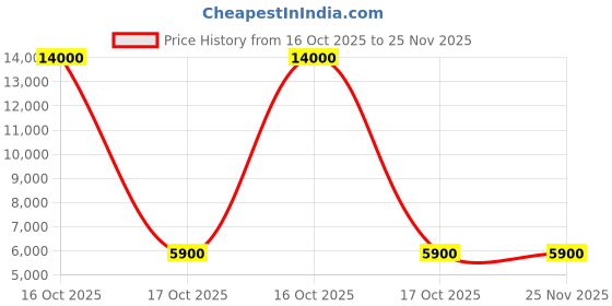 myntra.com RoyaloakBlack Royaloak Glory Mesh Computer Chair royaloak Price History Graph from 16 Oct 2025 to 24 Nov 2025