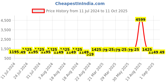 myntra.com ROYALTAIL Aviator Black Frame & Blue Gradient UV Protected Lens Premium Sunglasses royaltail Price History Graph from 11 Jul 2024 to 11 Oct 2025