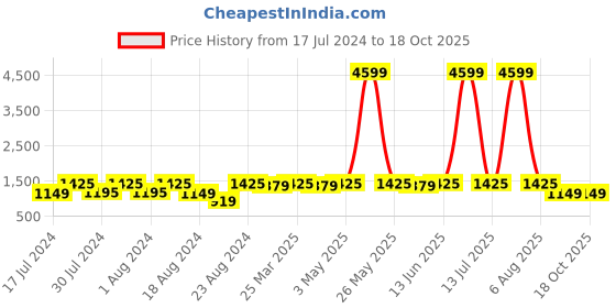 myntra.com ROYALTAIL Aviator Gold Toned  Frame & Blue Gradient UV Protected Lens Premium Sunglasses royaltail Price History Graph from 17 Jul 2024 to 17 Oct 2025