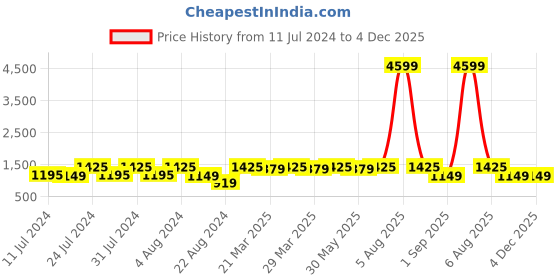 myntra.com ROYALTAIL Aviator Gold Toned Frame & Green Aqua UV Protected Lens Premium Sunglasses royaltail Price History Graph from 11 Jul 2024 to 4 Dec 2025