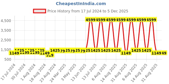 myntra.com ROYALTAIL Aviator Gold Toned  Frame & Orange Aqua UV Protected Lens Premium Sunglasses royaltail Price History Graph from 17 Jul 2024 to 5 Dec 2025