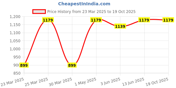myntra.com ROYALTAIL Men Mid Rise Shorts royaltail Price History Graph from 23 Mar 2025 to 17 Oct 2025