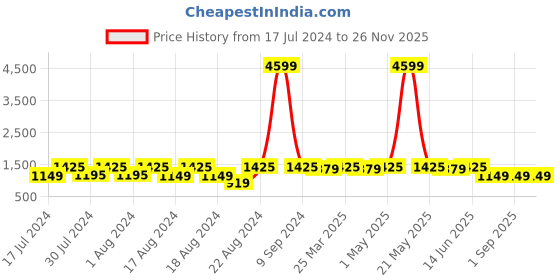 myntra.com ROYALTAIL Unisex Aviator Black Frame & Black UV Protected Lens Premium Sunglasses royaltail Price History Graph from 17 Jul 2024 to 25 Nov 2025