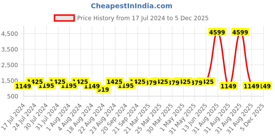 myntra.com ROYALTAIL Unisex Aviator Black Frame & Green UV Protected Lens Premium Sunglasses royaltail Price History Graph from 17 Jul 2024 to 5 Dec 2025