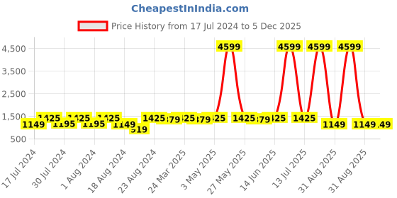 myntra.com ROYALTAIL Unisex Aviator Gold Toned Frame & Brown UV Protected Lens Premium Sunglasses royaltail Price History Graph from 17 Jul 2024 to 5 Dec 2025